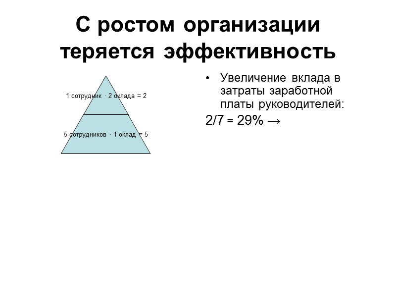 С ростом организации теряется эффективность Увеличение вклада в затраты заработной платы руководителей: 2/7 ≈